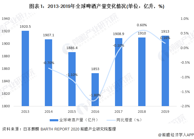 图表1：2013-2019年全球啤酒产量变化情况(单位：亿升，%)