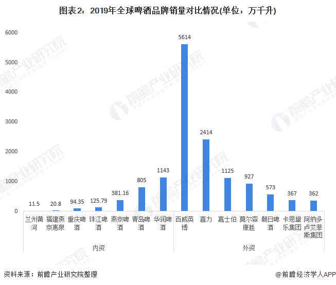 图表2：2019年全球啤酒品牌销量对比情况(单位：万千升)