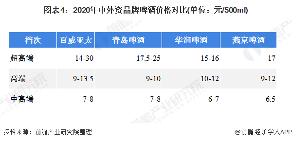 图表4：2020年中外资品牌啤酒价格对比(单位：元/500ml)