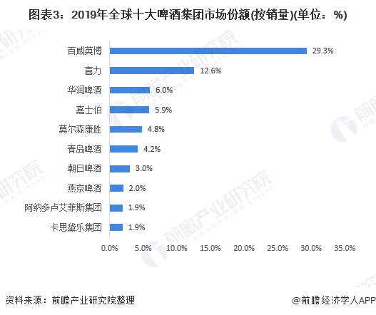 图表3：2019年全球十大啤酒集团市场份额(按销量)(单位：%)