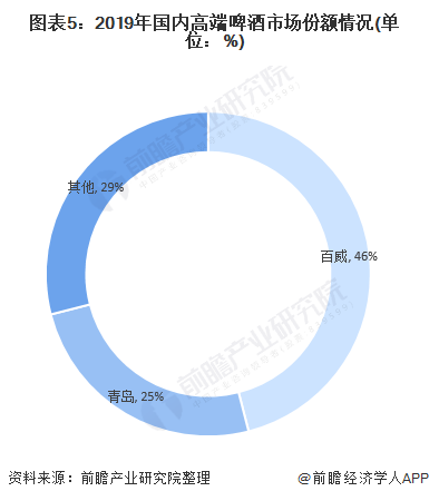 图表5：2019年国内高端啤酒市场份额情况(单位：%)